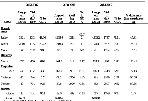 Table 1. Cropping pattern in dry subtropical zone  