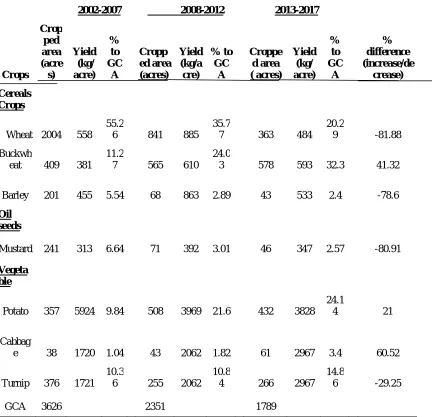 Table 2. Cropping pattern in cool temperate zone 