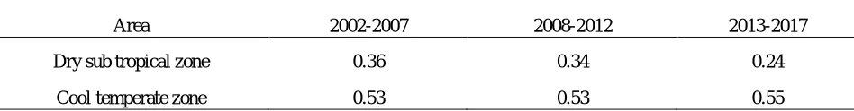 Table 3: Difference in Crop diversification measured by HHI 