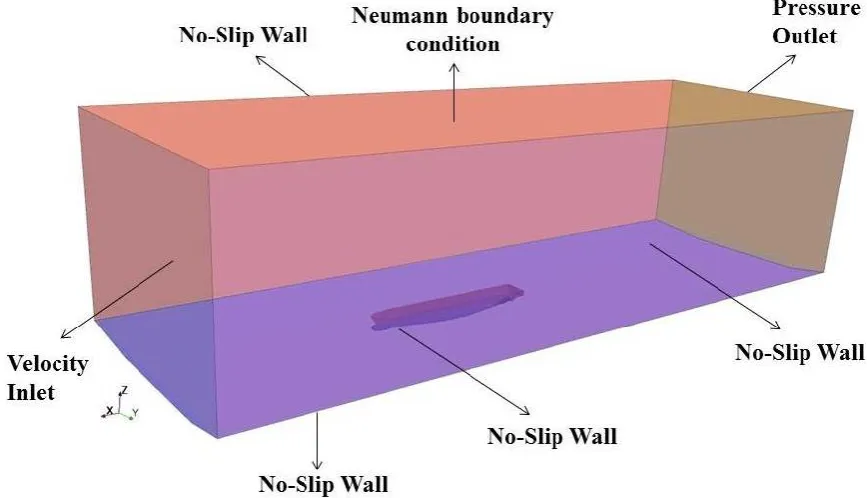 Figure 5. A general view of the computational domain and the applied boundary conditions