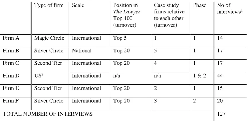Table 1: Description of the case study firms 