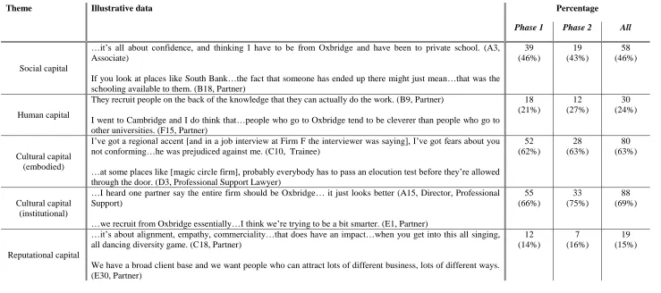 Table Two: Illustration of data analysis process and results 