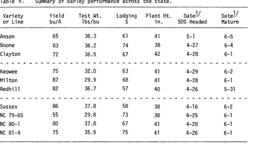 Table 6.Summary of barley performance across the state.