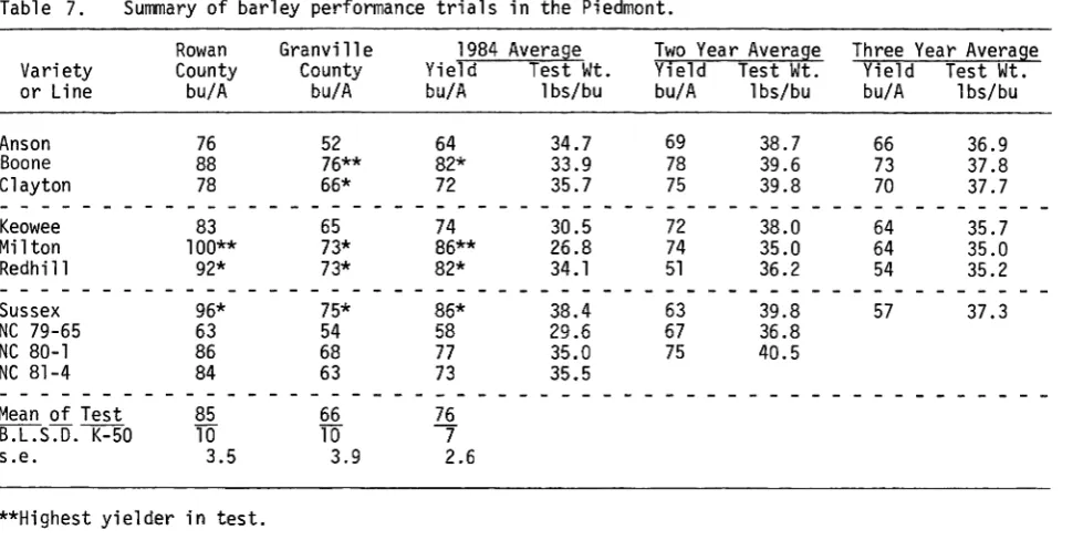 Table 7.Summary of barley performance trials in the Piedmont.