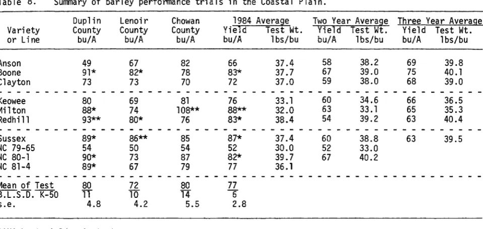 Table 8.Summary of barley performance trials in the Coastal Plain.
