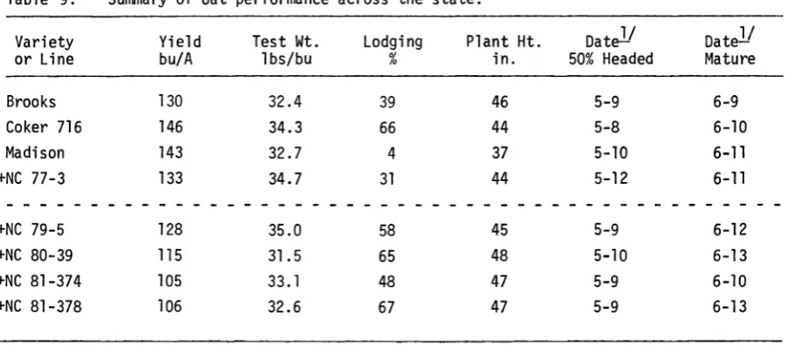 Table 9.Summary of oat performance across the state.