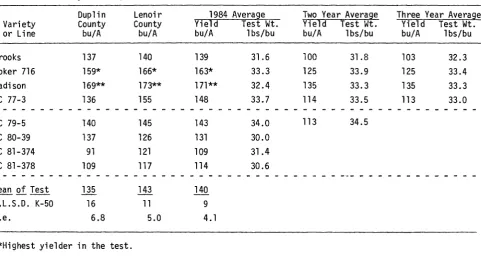 Table 11.Summary of oat performance in the Coastal Plain.DuplinVarietyCounty