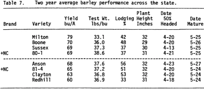 Table 7.Two year average barley performance across the state.