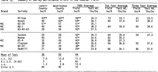 Table 10.Summary of barley performance trials in the Coastal Plain.