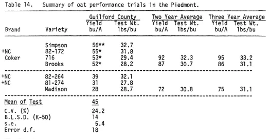 Table 14.Summary of oat performance trials in the Piedmont.