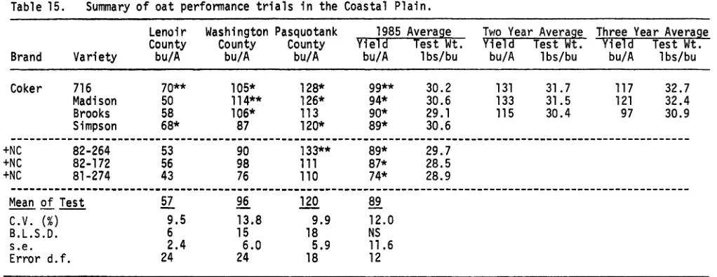 Table 15.Summary of oat performance trials in the Coastal Plain.