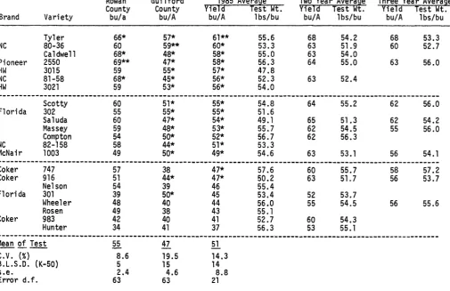 Table 19.Summary of wheat performance trials in the Piedmont.