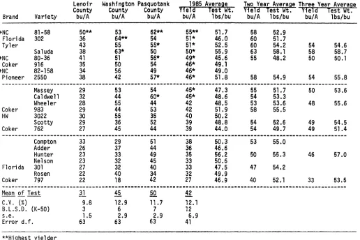 Table 20.Summary of wheat performance trials in the Coastal Plain.