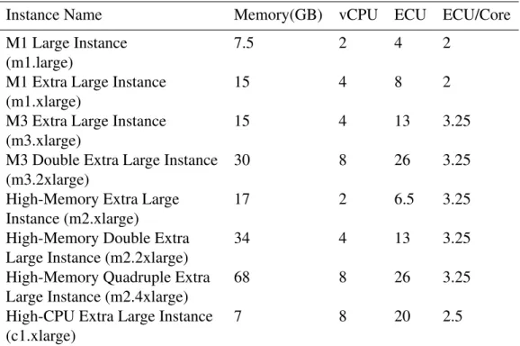 Table 5.1: Specifications of Amazon cloud instances used in our experiments [2]