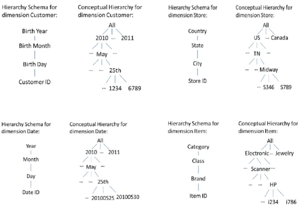 Figure 5.4: Hierarchy shema and Conceptural Hierarchy for each dimension queries etc. Though the underlying business model of this benchmark is a retail  prod-uct supplier, it is designed to represent a modern decision support system [95]