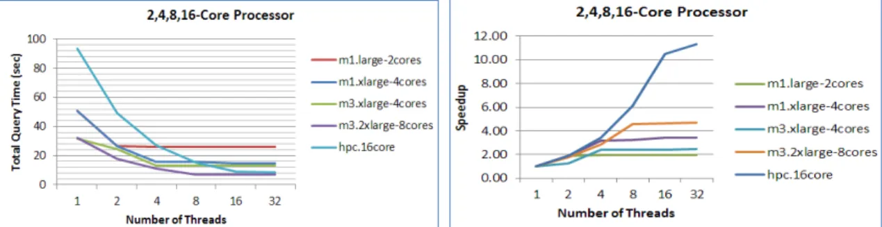 Figure 5.5: Increasing the number of threads on different types of processors