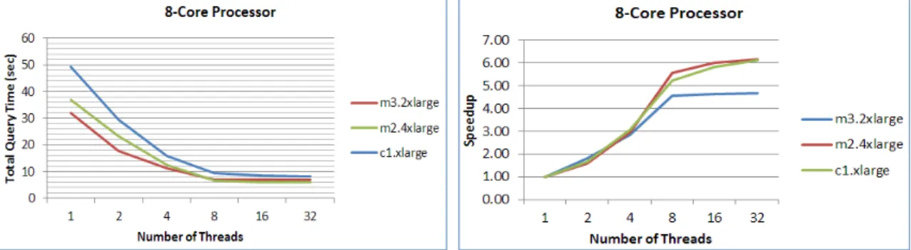 Figure 5.8: Increasing the number of threads on a 8-core processor