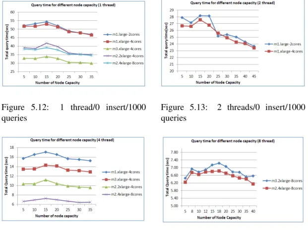 Figure 5.12: 1 thread/0 insert/1000 queries