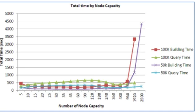 Figure 5.18: 100k data Insertion and 1000 Query with 25% coverage (5 <= Capacity <=