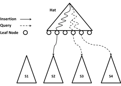 Figure 6.2: Distributed PDCR tree in master and workers