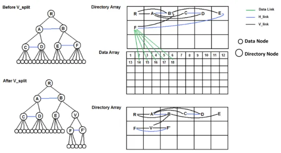 Figure 6.5: Array structure of data nodes and directory nodes