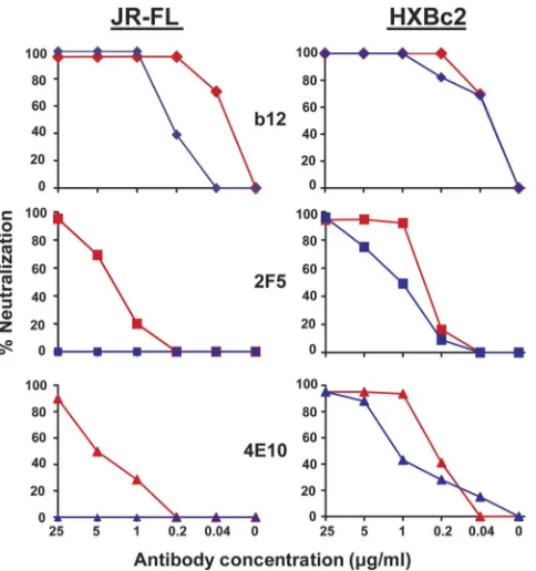 FIG. 3. Neutralization of JR-FL and HXBc2 virus by the anti-bodies b12, 2F5, and 4E10 with and without washing