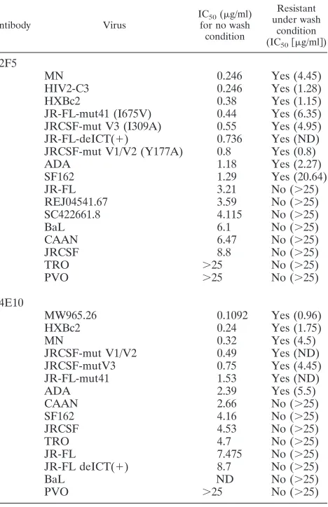 Fig. S2 in the supplemental material). This mutated JR-FL