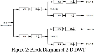 Figure 1: Waveform represented of DWT 