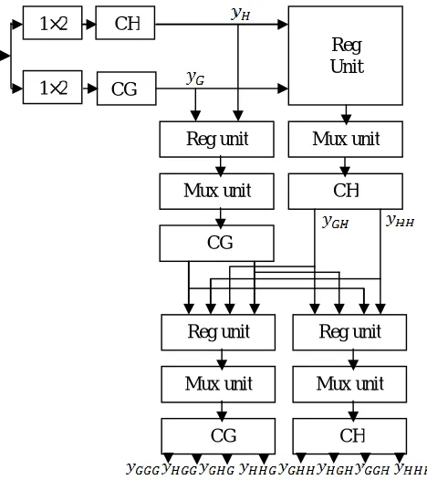 Figure 3: 3-Level CSD design based DWPT, CG and CH means the CBL design based low & high-pass filter