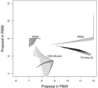 Figure 4: The ranges of proposals that are compatible with the four utility theories