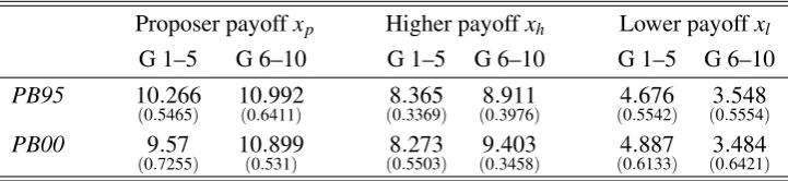 Table 2: Means (and standard errors) of the proposals for ﬁrst and second half ofexperiment
