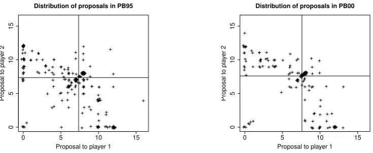 Figure 5: The distribution of proposals and the voting decisions