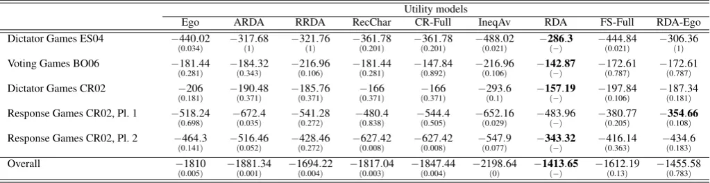 Table 5: Out-of-sample ﬁt of social preference models models (negative Quadraticscores, i.e