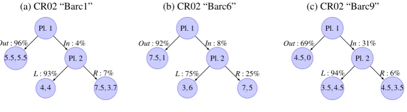 Figure 1: Example games (with percentages of choices) from Charness and Rabin(2002, CR02) where egoism or efﬁciency dominates inequity aversion