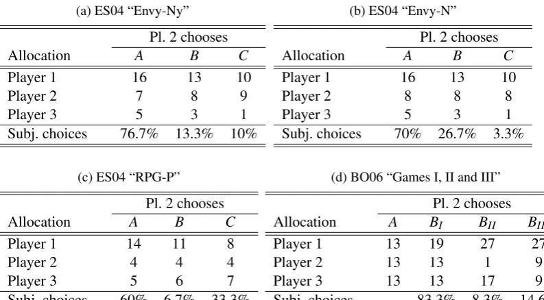 Table 1: Experimental games (with percentages of choices) from Engelmann and Stro-bel (2004, ES04) and Bolton and Ockenfels (2006, BO06) where efﬁciency concernsdominate inequity aversion and vice versa, respectively