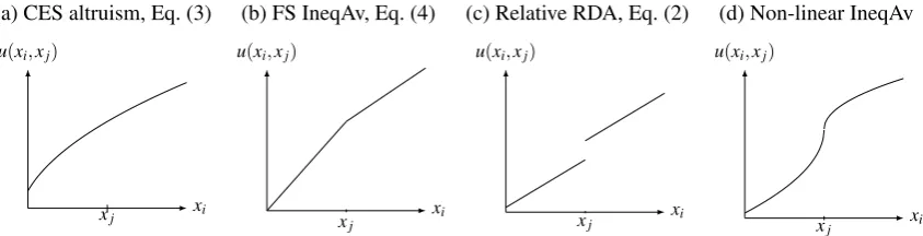 Figure 3: The various utility functions for α = 0.5 and β = 0.1