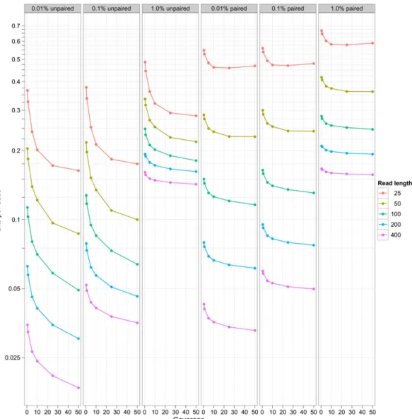Figure 4 shows the overall storage cost at different quality budgets and different read lengths