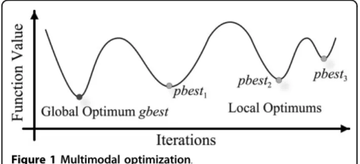 Figure 1 Multimodal optimization.