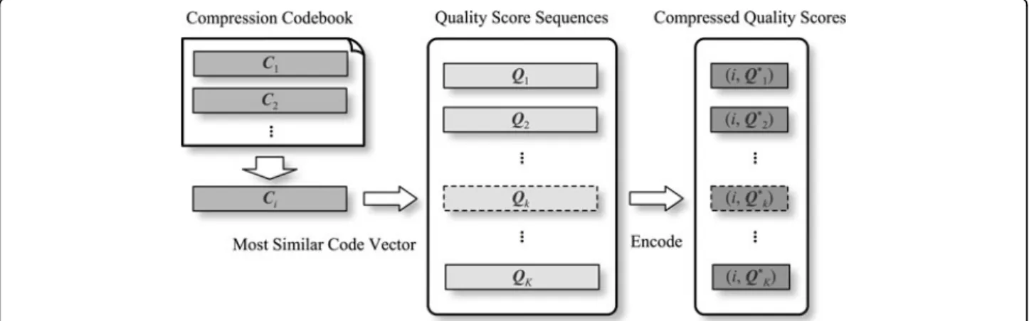 Figure 2 Codebook based NGS quality score sequences compression.