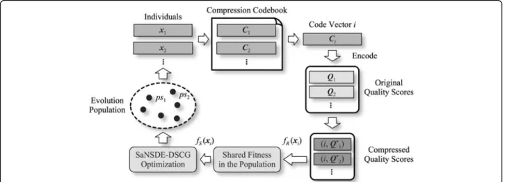 Figure 3 Compression codebook design using SaNSDE-DSCG based multimodal optimization.