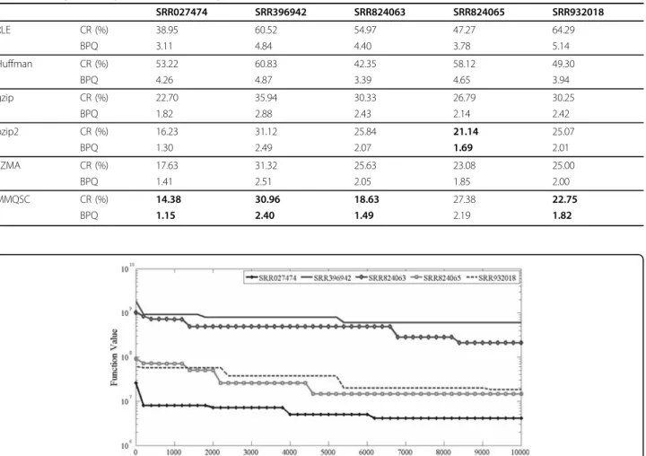 Figure 4 Convergence trace of compression codebook optimization on experimental data sets.