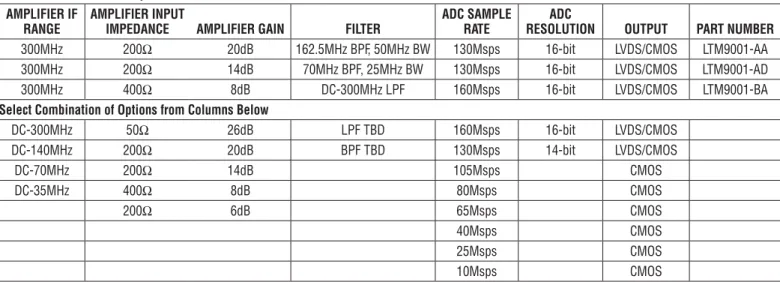 Table 1. Semi-Custom Options AMPLIFIER IF 