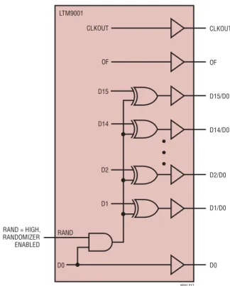 Figure 12. Functional Equivalent of Digital Output Randomizer