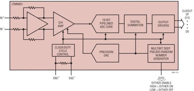 Figure 14. Functional Equivalent Block Diagram of Internal Dither Circuit