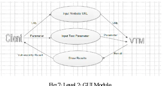Fig 7: Level 2: GUI Module   