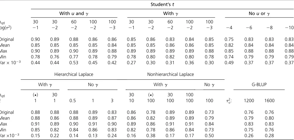Table 3 Data replicates