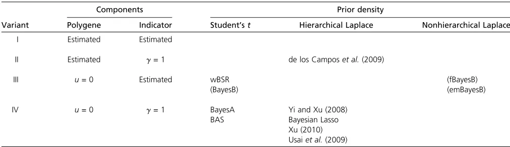 Table 6 The 12 different submodels considered in the example analysis and the models proposed in the literature correspondingto the submodels