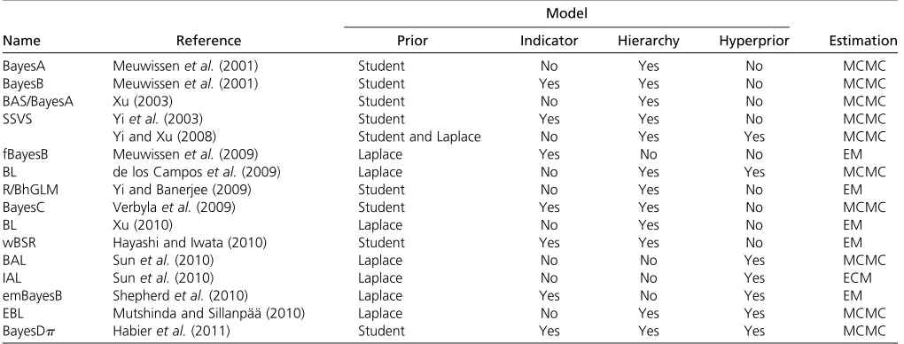Table 1 Bayesian methods of phenotype prediction and breeding value estimation based on multilocus association models proposedin the literature
