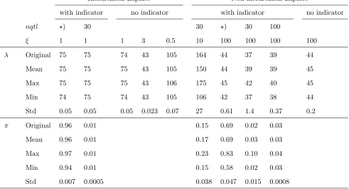 Table S1: Estimated hyperparameter values of λ and π in the original QTL-MAS data,