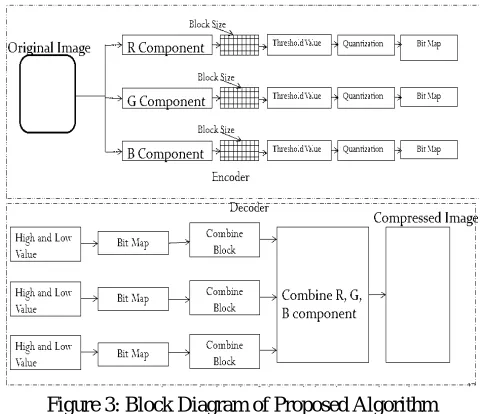 Figure 3: Block Diagram of Proposed Algorithm 